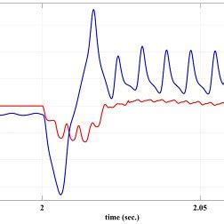 (b). Frequency estimation error, harmonics switched on at t=2 sec ... 