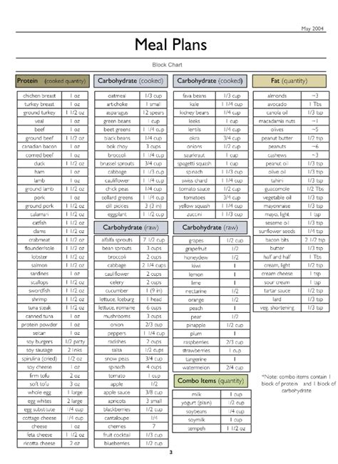 The Zone Diet Food Block Chart For Zone - clinictoday