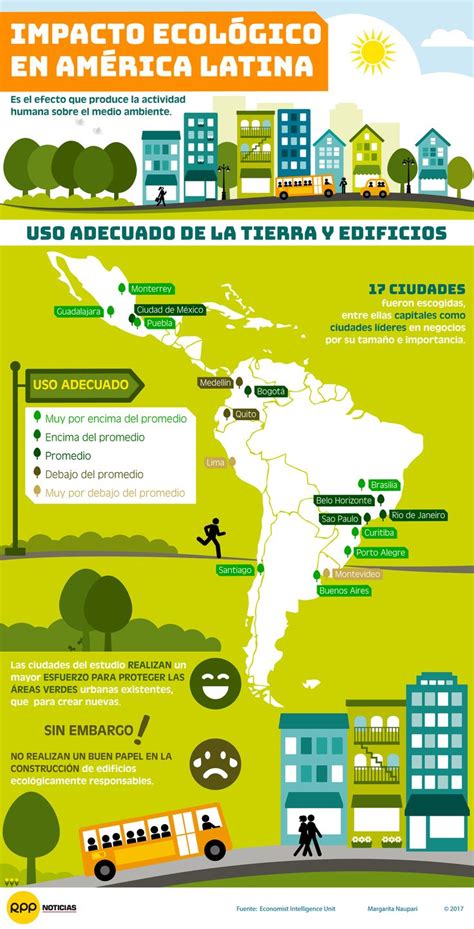 El impacto ecológico del uso de la tierra y edificios en ciudades de