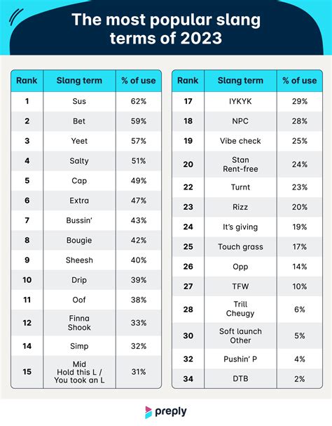 Most Popular Slang 2024 Tonie Susannah