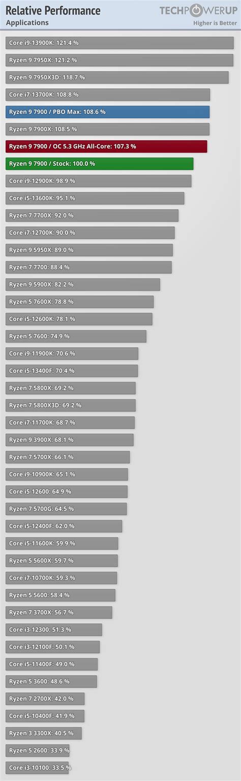 AMD Ryzen 9 7900 Review Impressive Efficiency Performance Summary