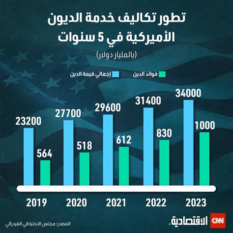 يزيد بتريليون دولار كل 100 يوم كيف تهدد أزمة الدين الأميركي بقية