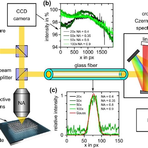 Measured Spectral Reflectance Of A Silicon Dioxide Layer With A