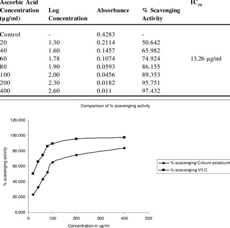 Dpph Free Radical Scavenging Activity Of Ascorbic Acid Download Table