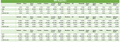 Global InfoAnalytics On Twitter How NDC Voters Intend To Vote In All