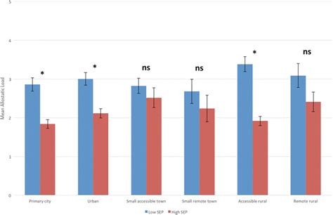 Mean Allostatic Load Based On Quartiles In Different Urban And Rural