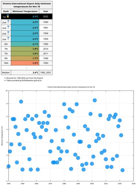🥇Today's ~7am low of -2.3°C is the lowest temperature Victoria has