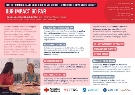 strengthening climate resilience  vulnerable communities  western