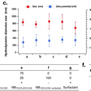 In Vitro Characterization Of Ccm Based Nbs A Western Blot Of Different