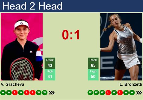 H2H Prediction Of Varvara Gracheva Vs Lucia Bronzetti In Bad Homburg