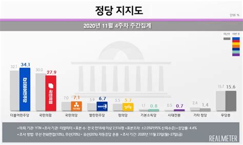 `추·윤 갈등`에도 文 대통령·민주당 지지율 상승 한국경제