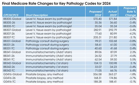 List Of Cpt Codes 2024 List Shae Yasmin