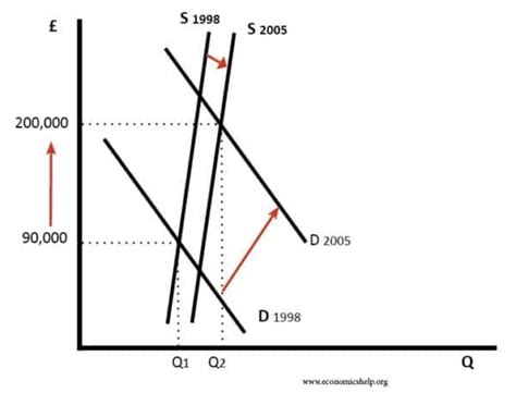 Market Failure In The Housing Market Economics Help