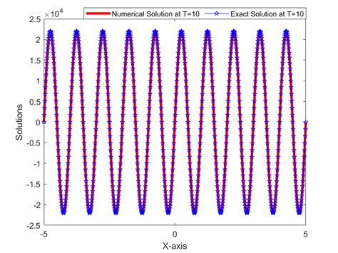 2: Numerical solution and its comparison with the exact solution (left ...