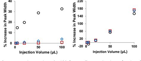 Figure 1 From Simulation Of Elution Profiles In Liquid Chromatography I