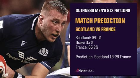 Scotland vs France Prediction and Preview | Six Nations 2024 | Opta Analyst