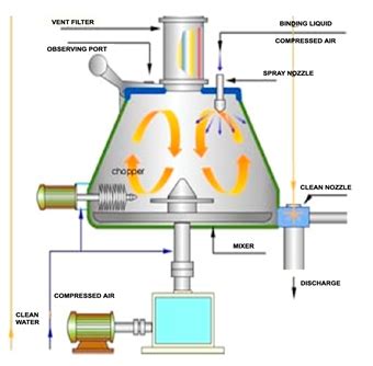 Working Principle Of Rapid Mixer Granulator RMG