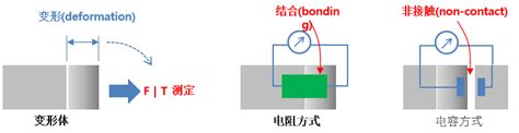 六维力六轴力传感器的测定原理和方式六维力传感器数据标定软件 Csdn博客