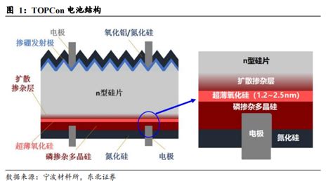 Topcon电池是什么？结构是怎样的？五大技术路线一览 三个皮匠报告