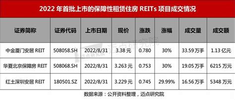 首批保租房reits正式上市，实现30涨停！ 知乎