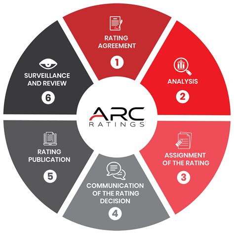 Rating process - ARC Ratings