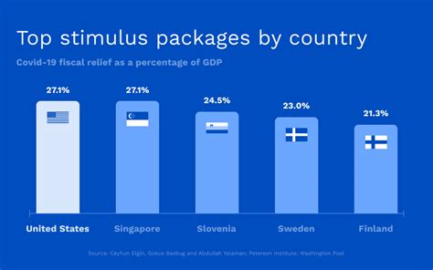 How Us Stimulus Money Stacks Up Globally