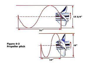 Understanding The Pitch Of A Boat Propeller Hallberg Marine