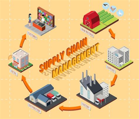 Free Vector | Diagram of supply chain management