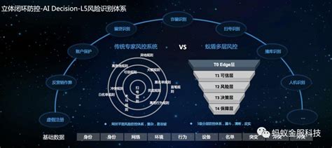 蚂蚁金服是怎么做好风控的？解密蚁盾风控大脑无疆全域风控系统！ 知乎