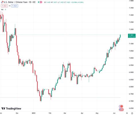 The US dollar to Chinese yuan exchange rate was at 7.17219 with the