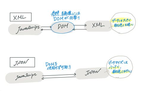 JSON XML CSVについて