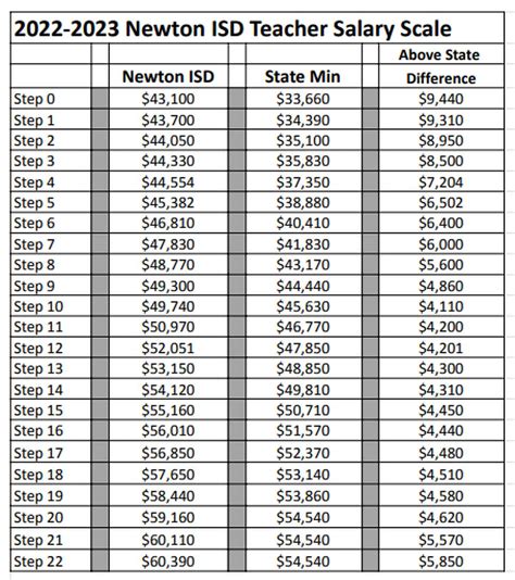 Teacher Pay Scale Chart Teacher Pay Rises Experienced Teacher Pay To