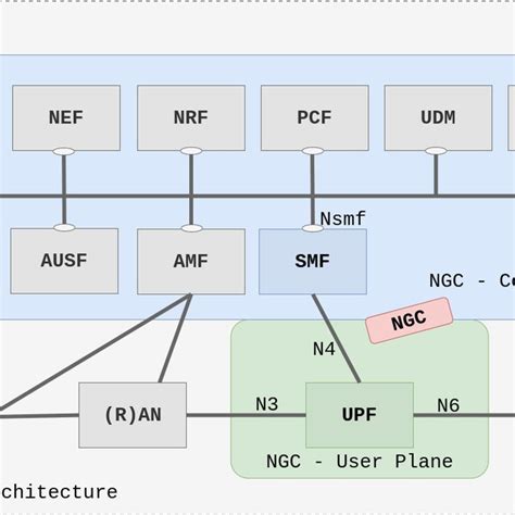 Simplified 5G System architecture. Highlighted, the SMF and UPF ...