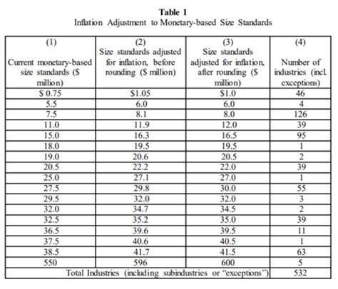 Table Of Small Business Size Standards
