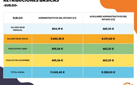 An Lisis Comparativo De Salarios Auxiliar Administrativo Vs