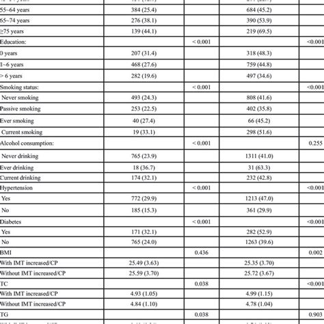 Age And Sex Specific Percentiles Of Common Carotid Artery Intima Media