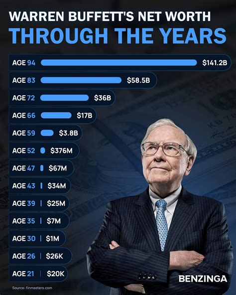 Money - Warren Buffett’s wealth growth from age 21 (1951) to age 94