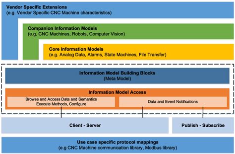 opc ua architecture source adapted  https