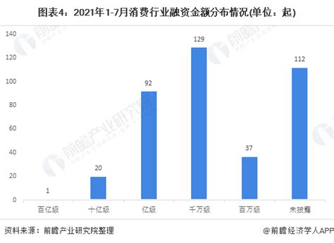 收藏！2021年1 7月中国消费行业投融资数据解读 餐饮领域大额投资较多行业研究报告 前瞻网