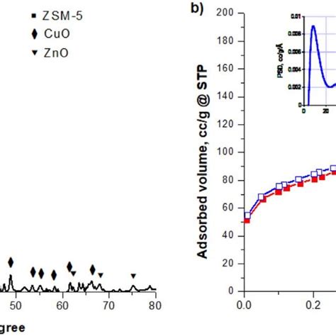 Structural And Textural Characterization Of The Synthesized Zn Cu ZSM 5