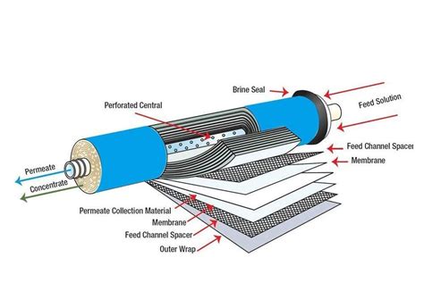 Blue Polypropylene Csm Membrane Gpd At Rs Piece In New Delhi