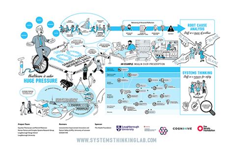 Systems Thinking A New Direction In Healthcare Incident Investigation Chfg Clinical Human