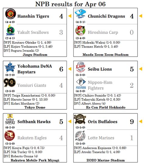 [Apr 6 Post Game Thread] NPB game scores, highlights and news : r/NPB