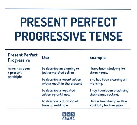 What Are Perfect Progressive Tenses Examples Structure