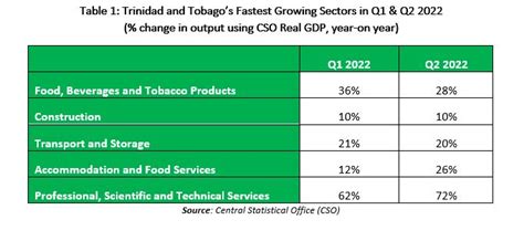 Trinidad And Tobago Economic Outlook Brighter Days Ahead Trinidad And Tobago