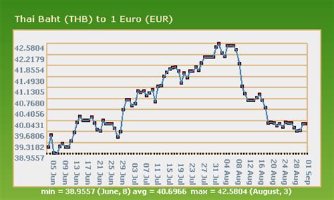 Euro Thai Baht Chart A Visual Reference Of Charts Chart Master