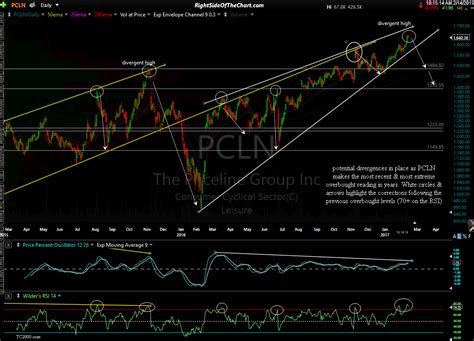 pcln analysis price targets  side   chart