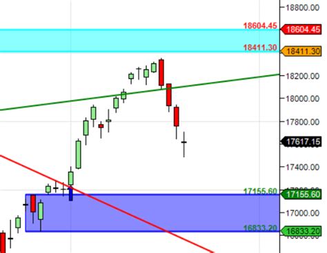 Nifty Weekly Forecast Using Gann And Astro Analysis Brameshs