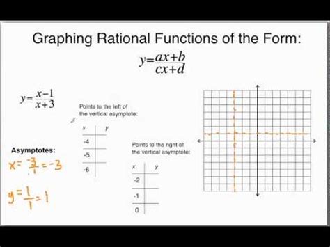 Graphing Functions Y Ax B Cx D Mp Youtube