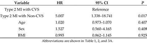 Cox Hazards Model Analysis In The Type 2 Mi Adjusting For Age Sex And